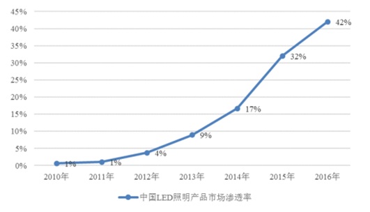 2010-2016Ї(gu)LEDa(chn)ƷЈ(chng)B͸