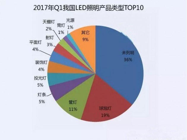 2017һ҇(gu)LEDa(chn)Ʒ(li)TOP10