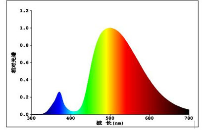 LED·3000KɫصLEDĹVD